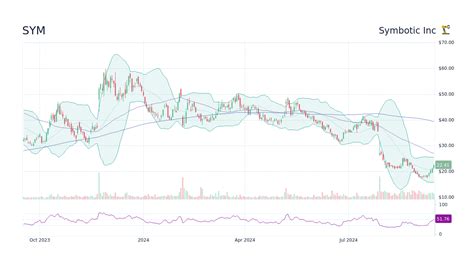 symbotic stock price today|symbiotic inc news today.